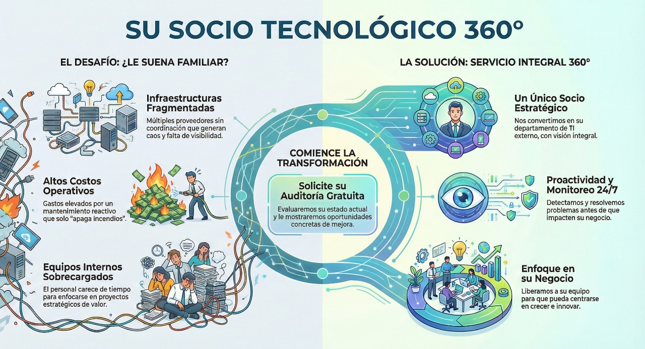 Gráfico del Desafío vs Solución